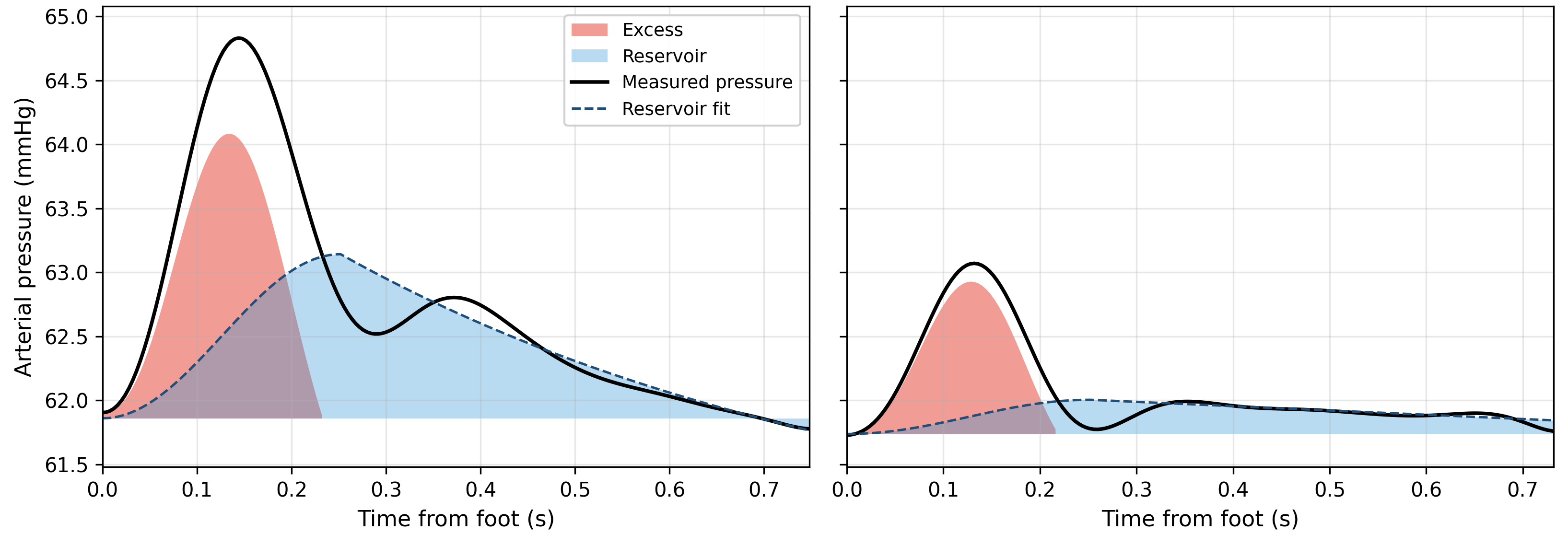 Baseline reservoir and excess pressure decomposition