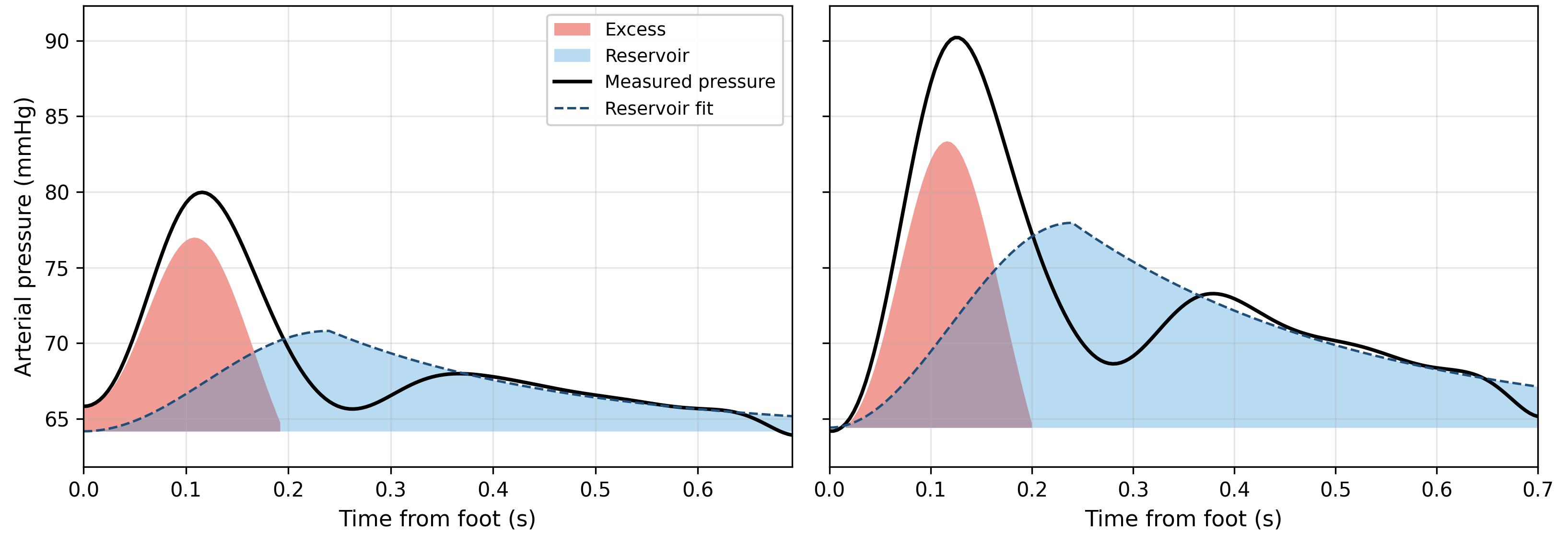 Post-fluid reservoir and excess pressure decomposition