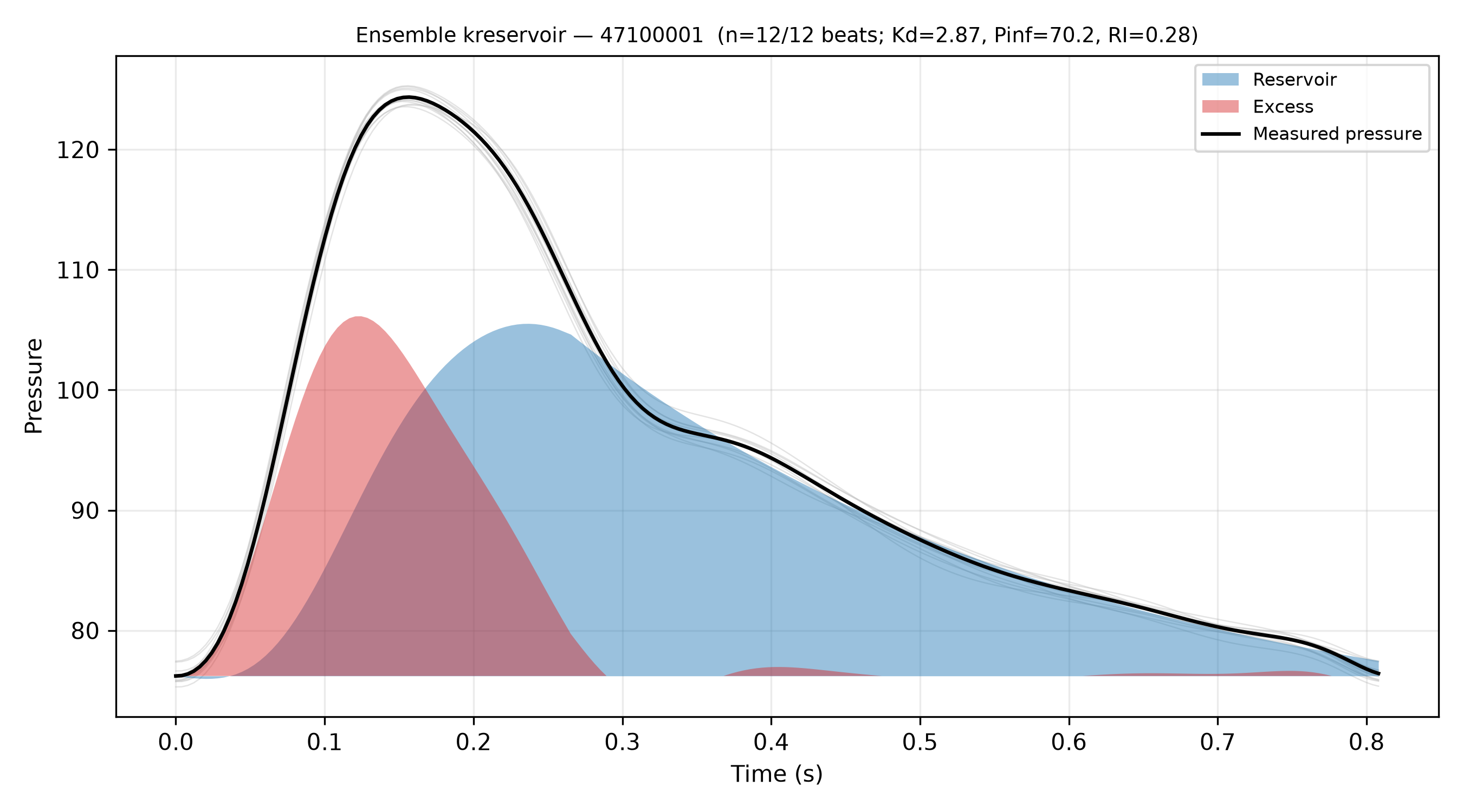 Clinical reservoir wave decomposition extracted from arterial pressure waveform